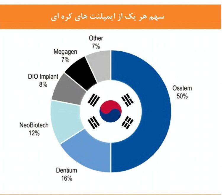 پرطرفدارترین برند ایمپلنت کره‌ای